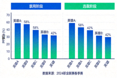 赛后复盘配图：BP 阶段禁用与选取英雄胜率倾向图表